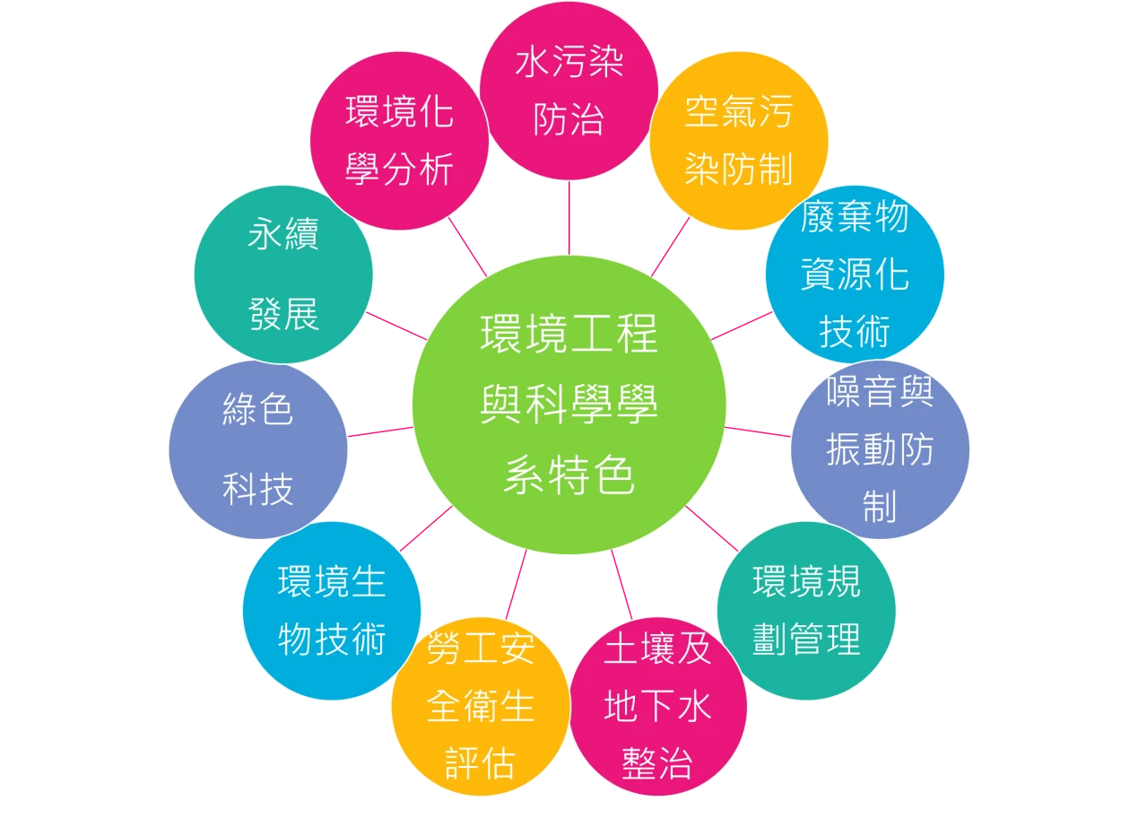 踏穩基石邁向四十不惑之年的 環境工程與科學學系